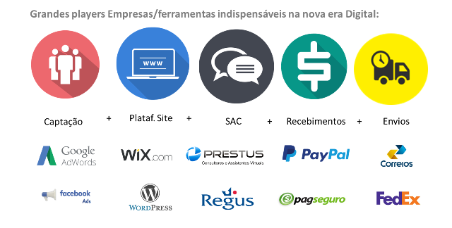 Players da nova Era Digital